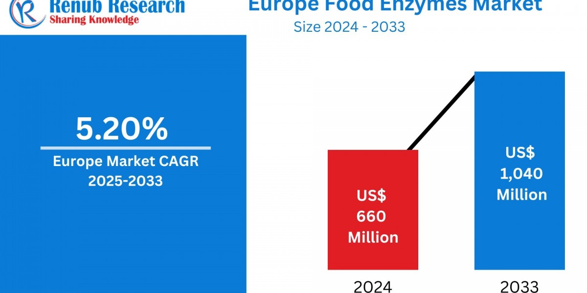 Sustained Growth Ahead: Europe Food Enzymes Market Forecast 2025–2033