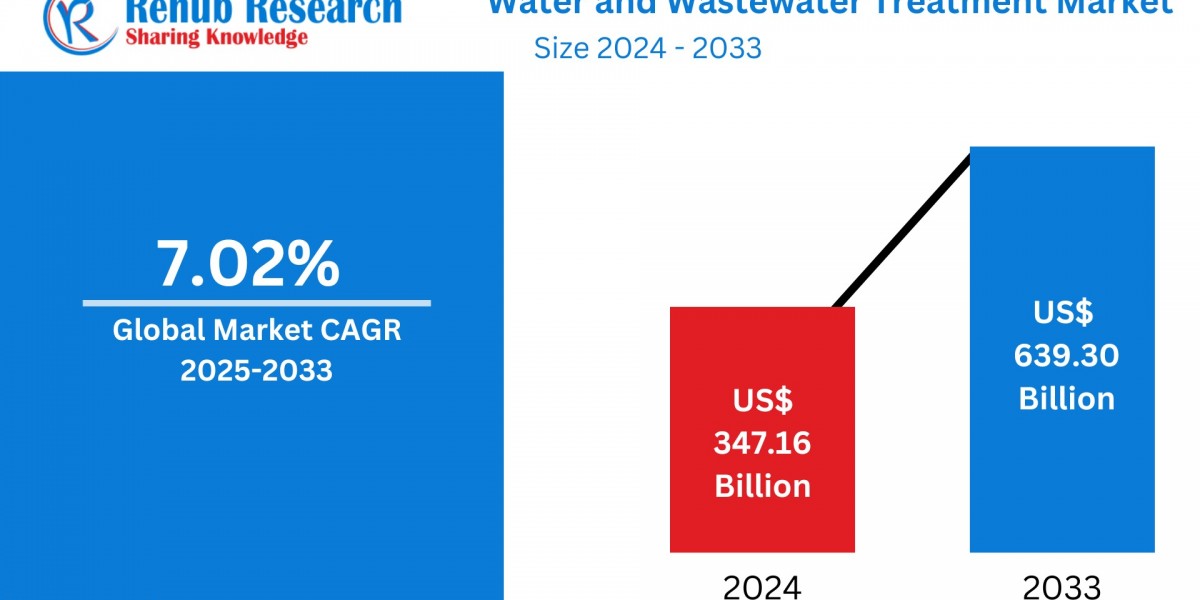 Water and Wastewater Treatment Market Set for Strong Growth Amid Rising Environmental Concerns and Urbanization
