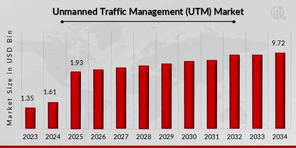 Navigating the Skies: Growth and Challenges in the UTM Market