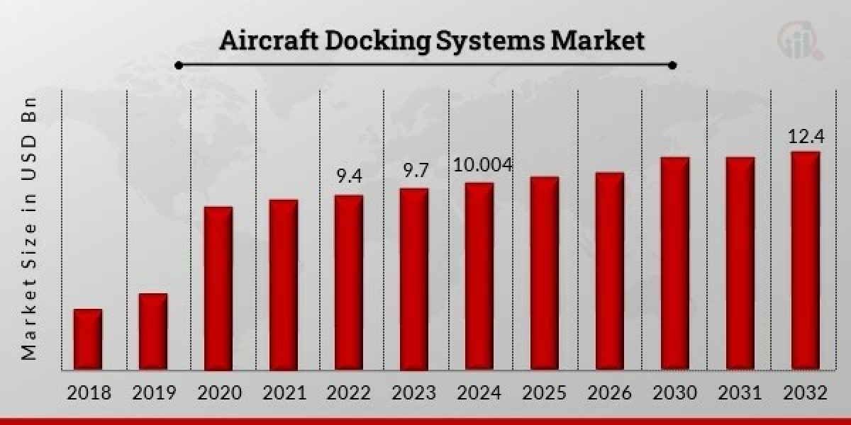 Aircraft Docking Systems Market: Trends, Growth, and Future Outlook