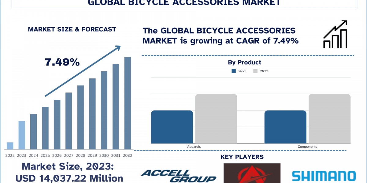 Bicycle Accessories Market Report, Size, Share, Trends & Forecast 2032
