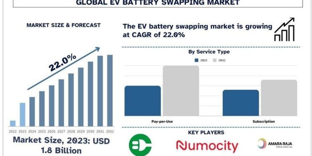 EV Battery Swapping Market Report, Size, Growth, Trends & Forecast 2032